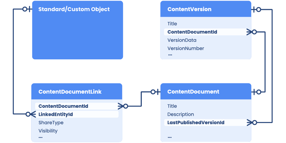 ContentDocument Data Model