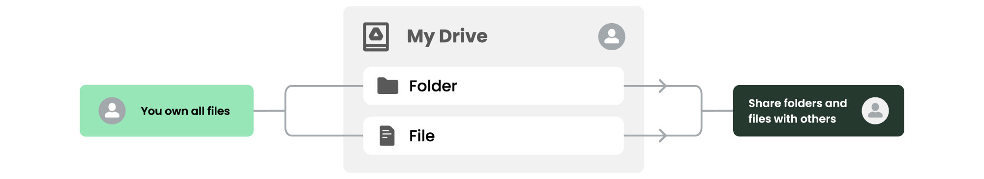 Google My Drive Sharing Permissions