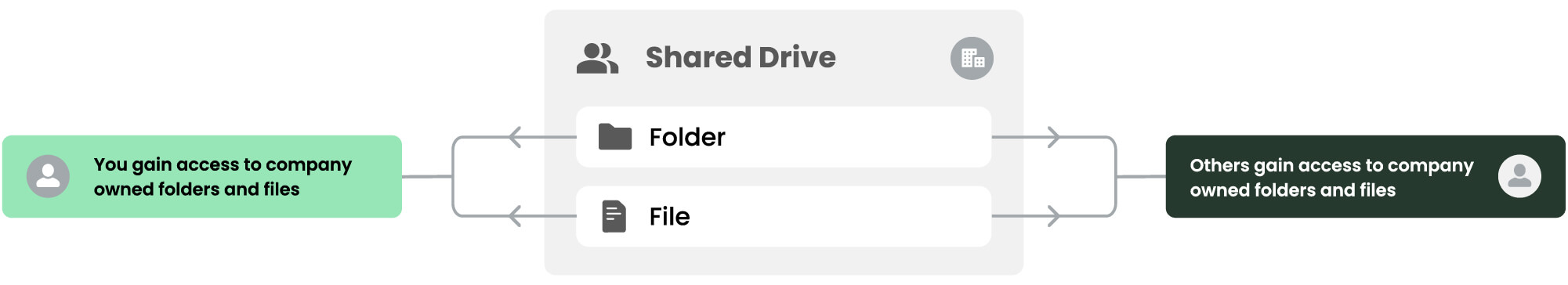 Shared Drive Vs. Google Drive (Game Development Company Experience)