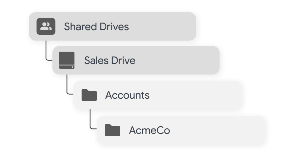 File tree showing an Accounts folder and AcmeCo subfolder within a Google Shared Drive