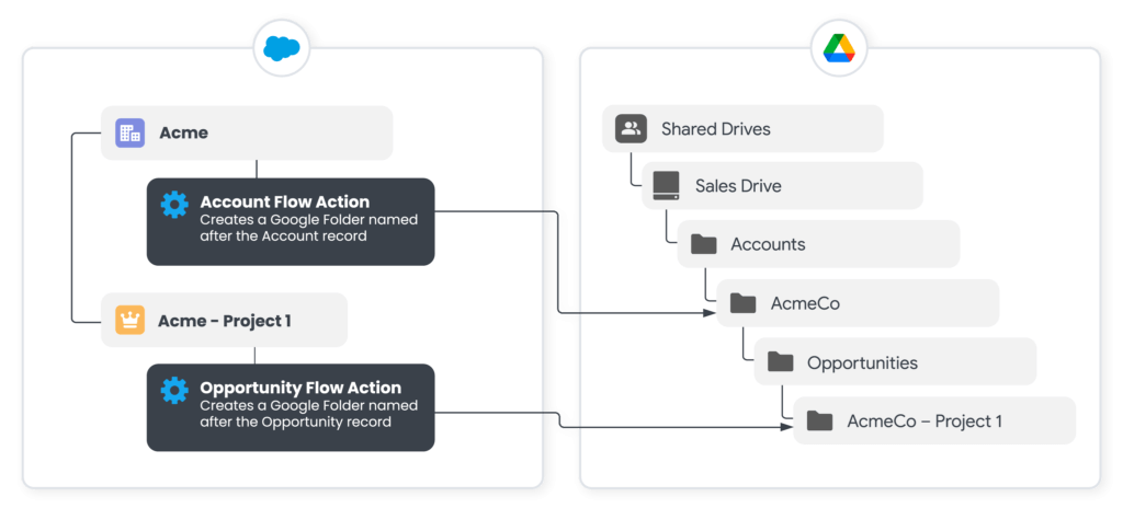 Diagram of Salesforce/Google Drive automated folder creation