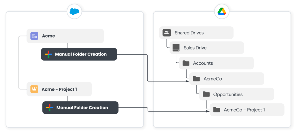 Diagram of Salesforce/Google Drive manual folder creation
