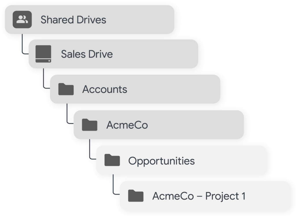 File tree showing an Opportunities folder and AcmeCo Opportunity subfolder within an AcmeCo Account folder