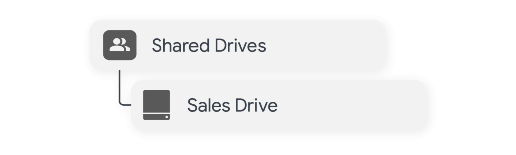File tree showing a Sales Drive within a folder of Google Shared Drives