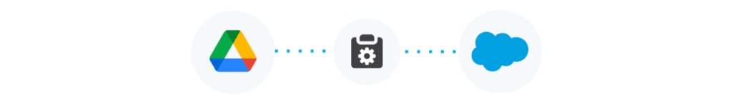 Illustration of the functional synergy between Salesforce and Google Drive when the two services are integrated.